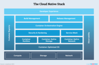 2021年最热门的云原生存储解决方案 容器原生存储